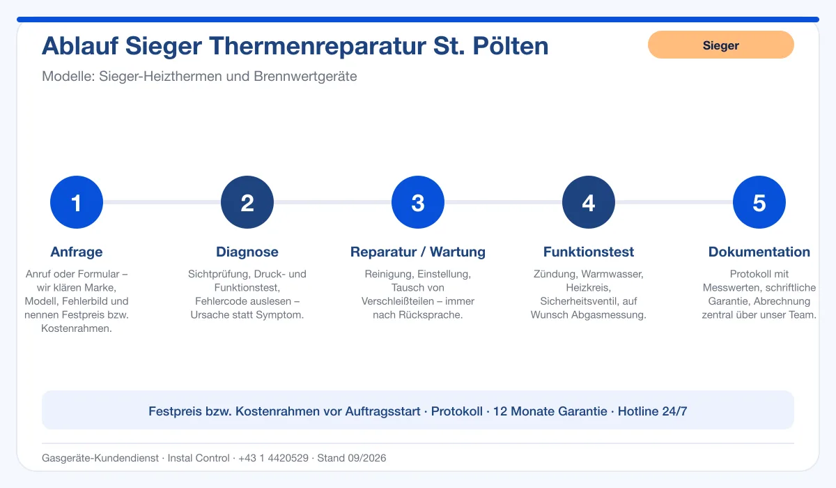 Infografik Ablauf Sieger Thermenreparatur St. Pölten: Anfrage, Diagnose, Service, Funktionstest, Protokoll