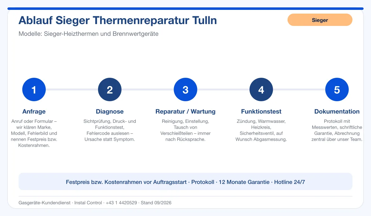 Infografik Ablauf Sieger Thermenreparatur Tulln: Anfrage, Diagnose, Service, Funktionstest, Protokoll