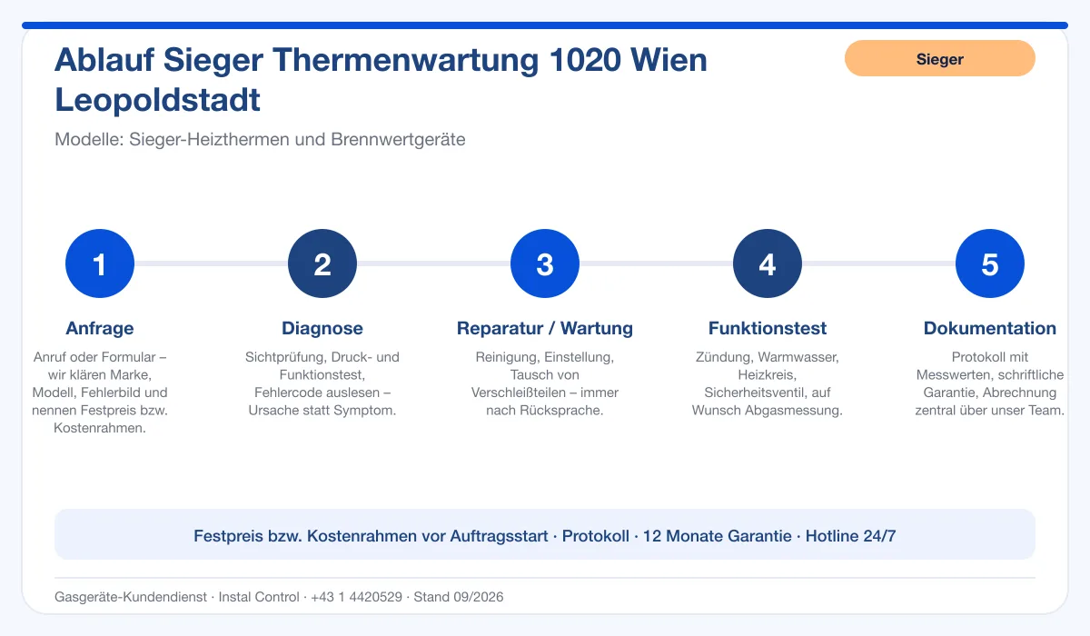 Infografik Ablauf Sieger Thermenwartung 1020 Wien Leopoldstadt: Anfrage, Diagnose, Service, Funktionstest, Protokoll
