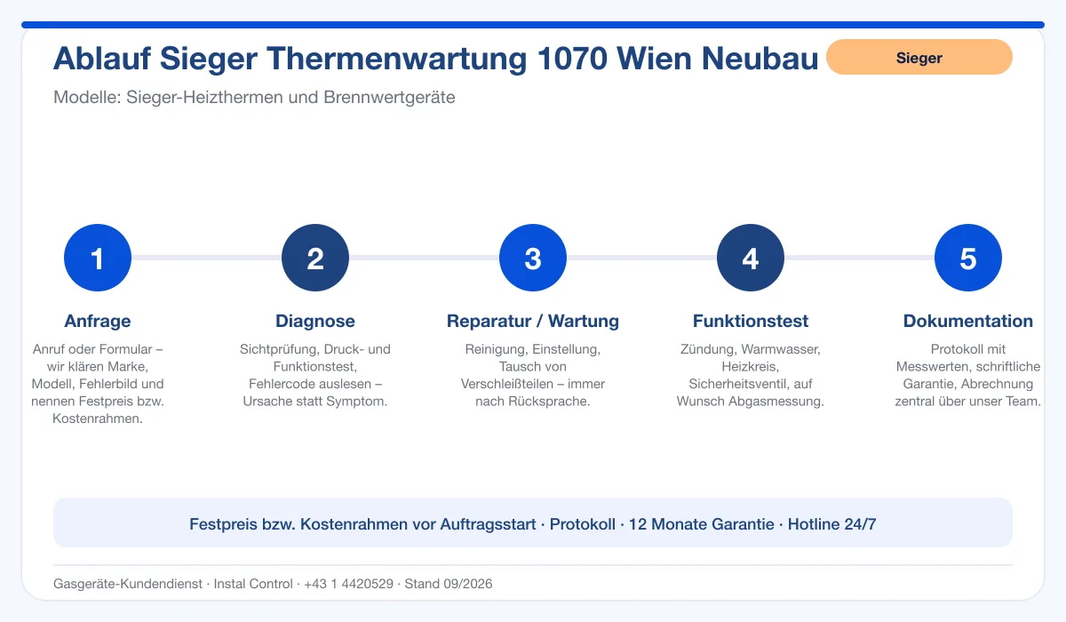 Infografik Ablauf Sieger Thermenwartung 1070 Wien Neubau: Anfrage, Diagnose, Service, Funktionstest, Protokoll