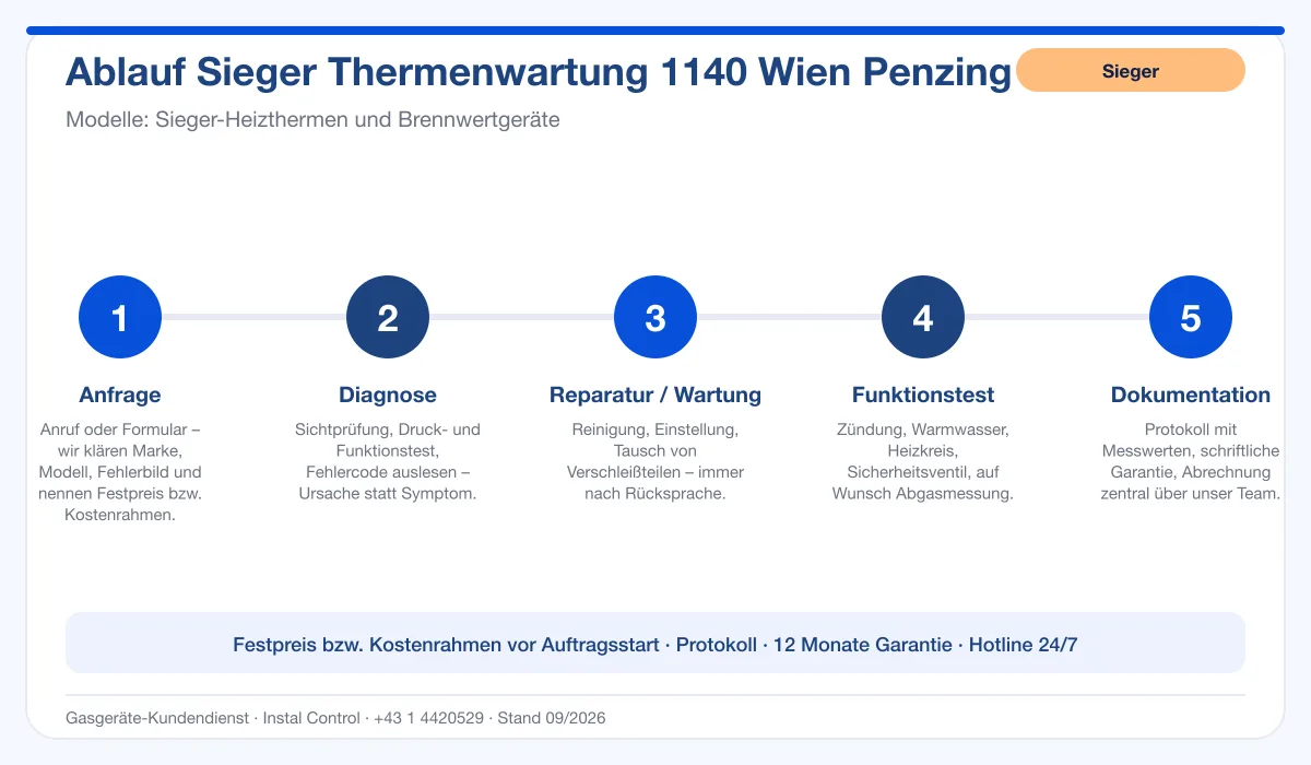 Infografik Ablauf Sieger Thermenwartung 1140 Wien Penzing: Anfrage, Diagnose, Service, Funktionstest, Protokoll