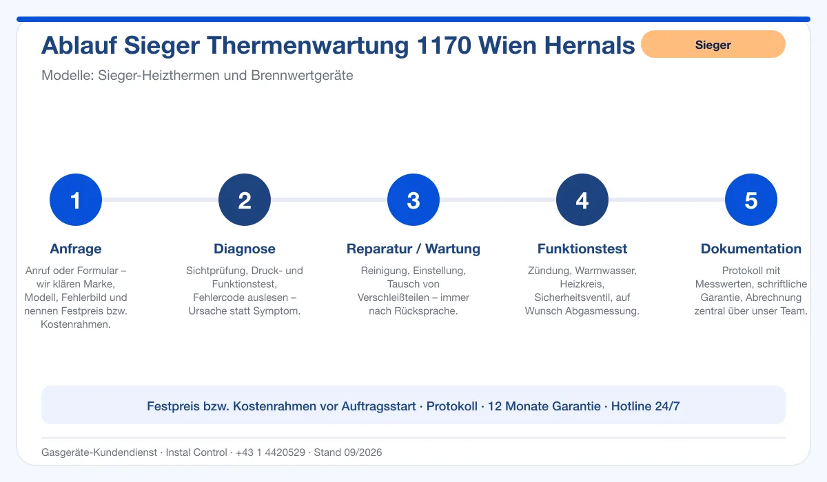 Infografik Ablauf Sieger Thermenwartung 1170 Wien Hernals: Anfrage, Diagnose, Service, Funktionstest, Protokoll
