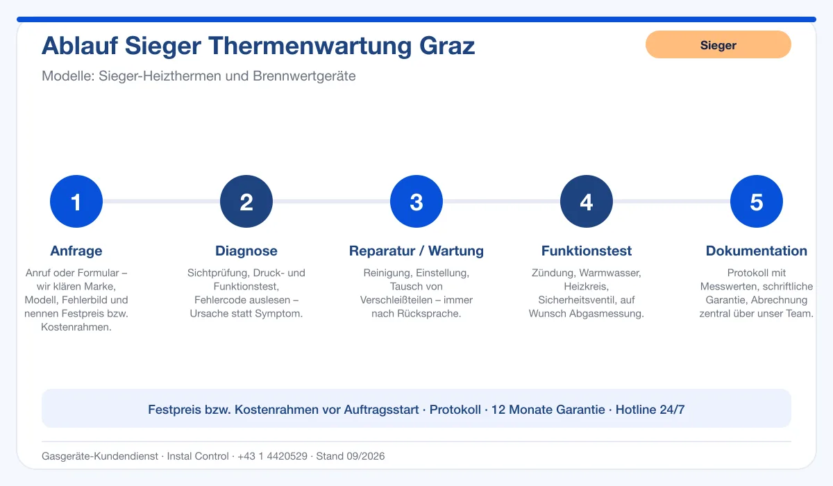 Infografik Ablauf Sieger Thermenwartung Graz: Anfrage, Diagnose, Service, Funktionstest, Protokoll