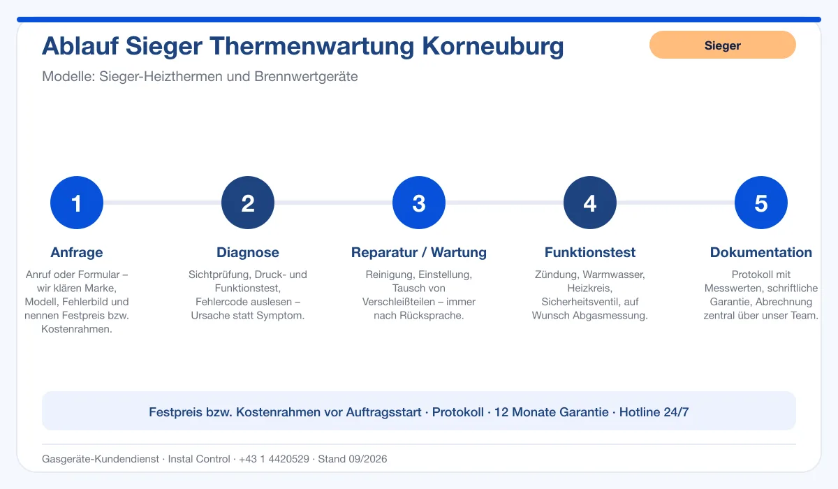 Infografik Ablauf Sieger Thermenwartung Korneuburg: Anfrage, Diagnose, Service, Funktionstest, Protokoll
