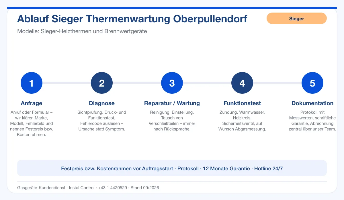 Infografik Ablauf Sieger Thermenwartung Oberpullendorf: Anfrage, Diagnose, Service, Funktionstest, Protokoll