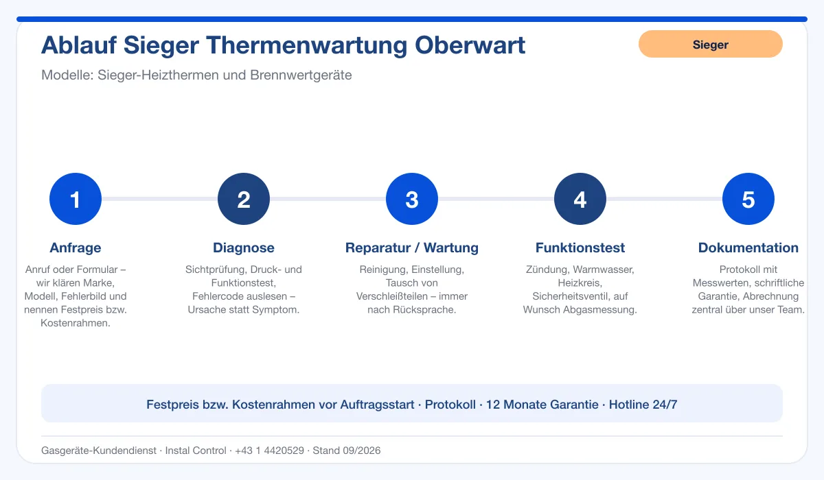 Infografik Ablauf Sieger Thermenwartung Oberwart: Anfrage, Diagnose, Service, Funktionstest, Protokoll