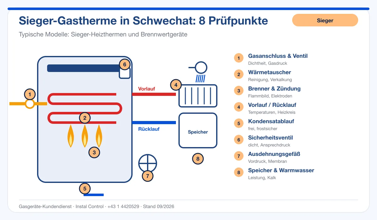 Infografik Sieger Thermenwartung Schwechat: Aufbau einer Sieger-Gastherme mit 8 Prüfpunkten