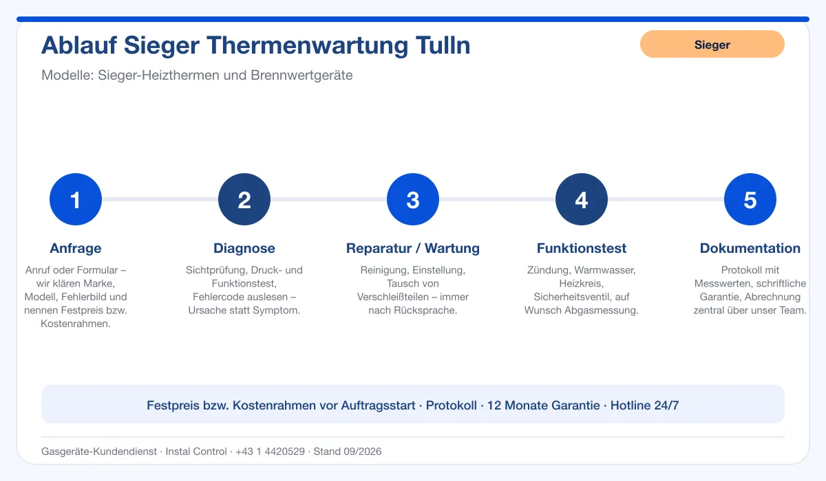 Infografik Ablauf Sieger Thermenwartung Tulln: Anfrage, Diagnose, Service, Funktionstest, Protokoll