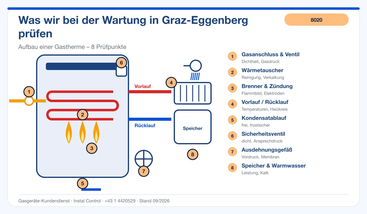 Infografik Thermenreparatur Graz Eggenberg 8020: Aufbau einer Gastherme mit Prüfpunkten