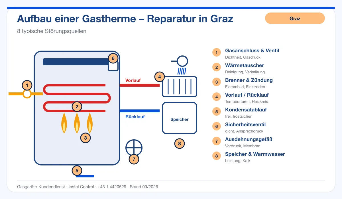 Infografik Thermenreparatur Graz: Aufbau einer Gastherme mit 8 Prüfpunkten