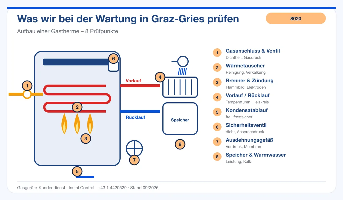 Infografik Thermenreparatur Graz Gries 8020: Aufbau einer Gastherme mit Prüfpunkten
