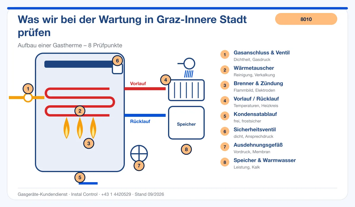 Infografik Thermenreparatur Graz Innere Stadt 8010: Aufbau einer Gastherme mit Prüfpunkten