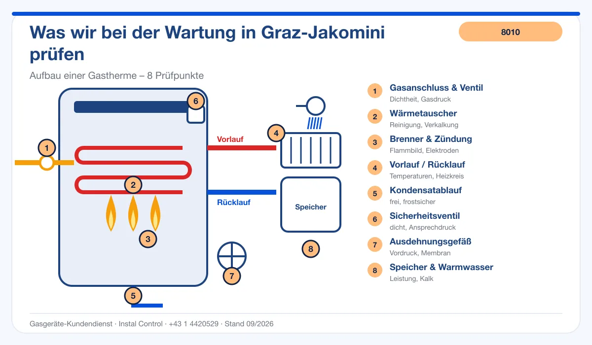 Infografik Thermenreparatur Graz Jakomini 8010: Aufbau einer Gastherme mit Prüfpunkten