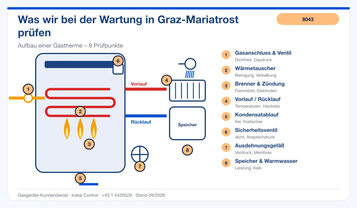 Infografik Thermenreparatur Graz Mariatrost 8043: Aufbau einer Gastherme mit Prüfpunkten