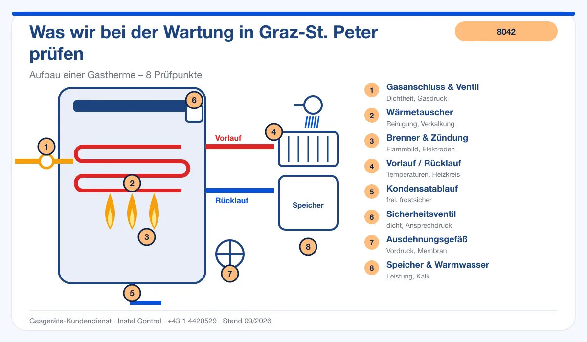 Infografik Thermenreparatur Graz St. Peter 8042: Aufbau einer Gastherme mit Prüfpunkten