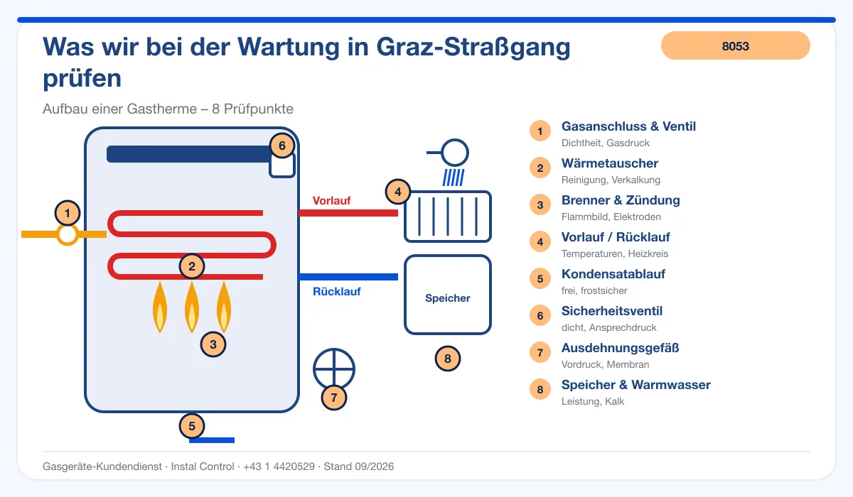 Infografik Thermenreparatur Graz Straßgang 8053: Aufbau einer Gastherme mit Prüfpunkten