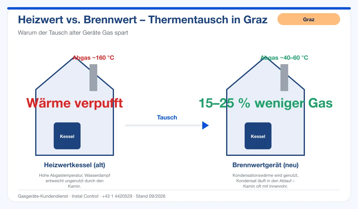 Infografik Thermentausch Graz: Heizwertkessel vs. Brennwertgerät, 15–25 % weniger Gas