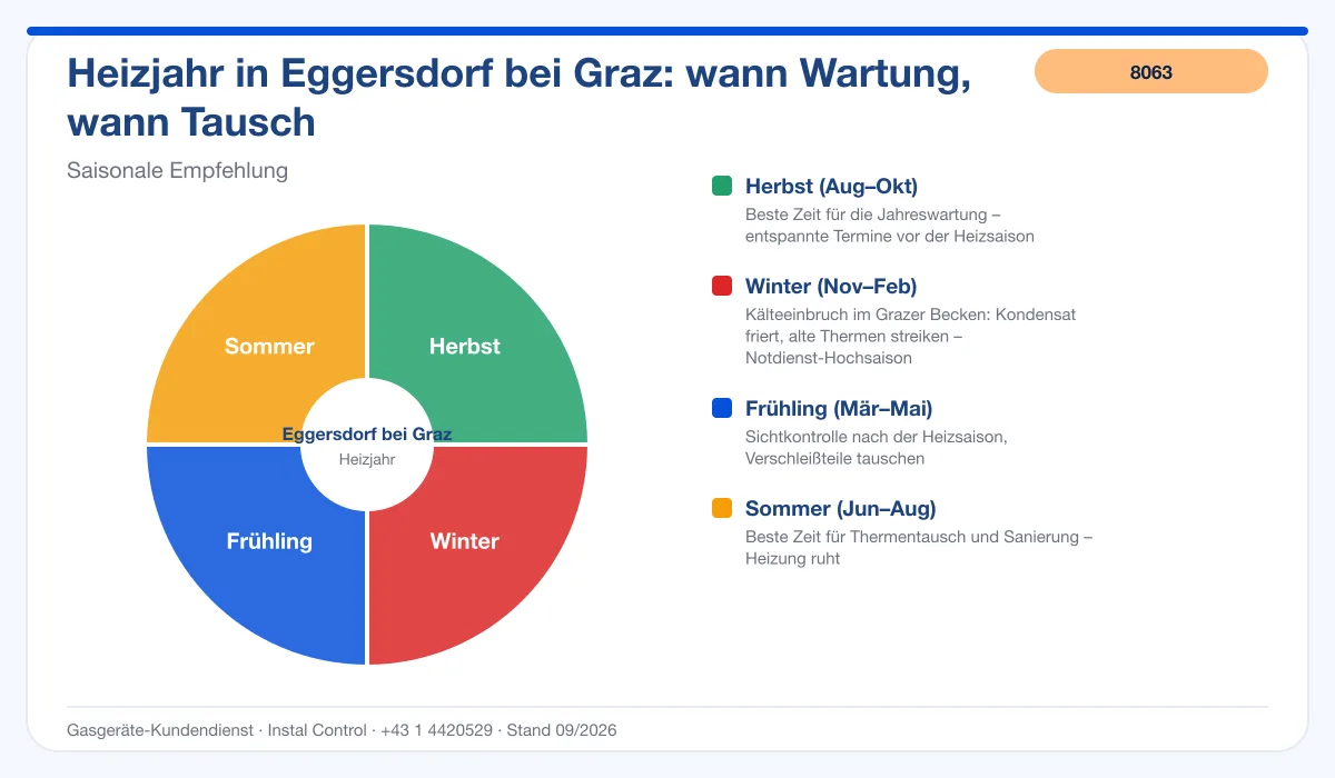 Infografik Thermenwartung Eggersdorf bei Graz: bester Zeitpunkt im Heizjahr