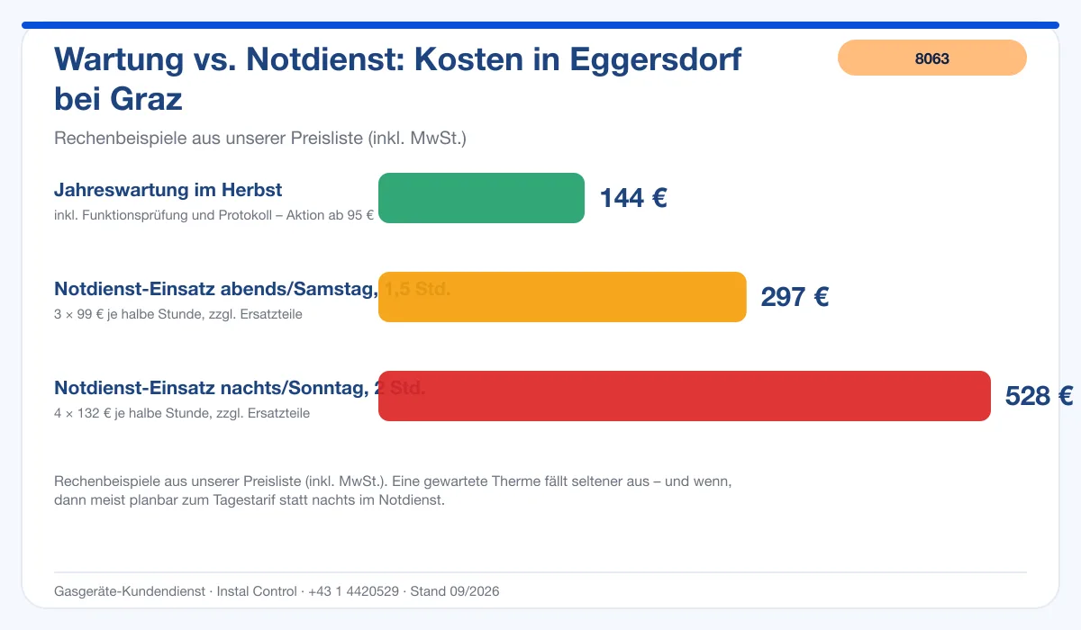 Infografik Kosten Thermenwartung Eggersdorf bei Graz: Wartung 144 € vs. Notdienst