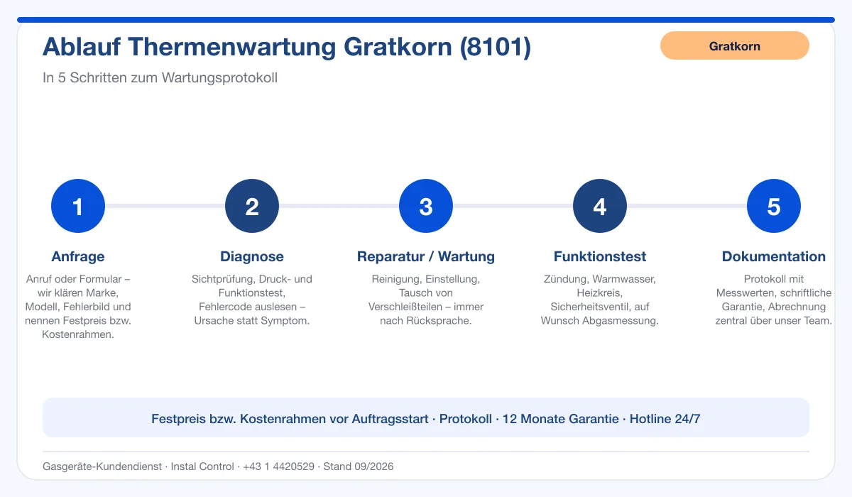 Infografik Ablauf Thermenwartung Gratkorn 8101: Anfrage bis Protokoll