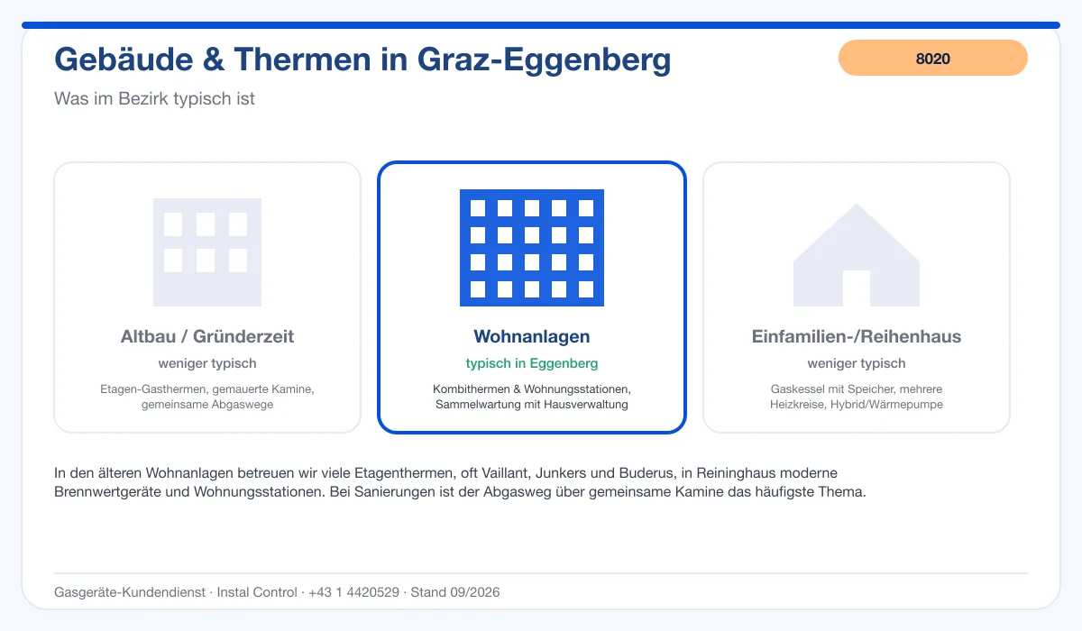 Infografik Thermenwartung Graz Eggenberg 8020: typische Gebäude und Thermen im Bezirk