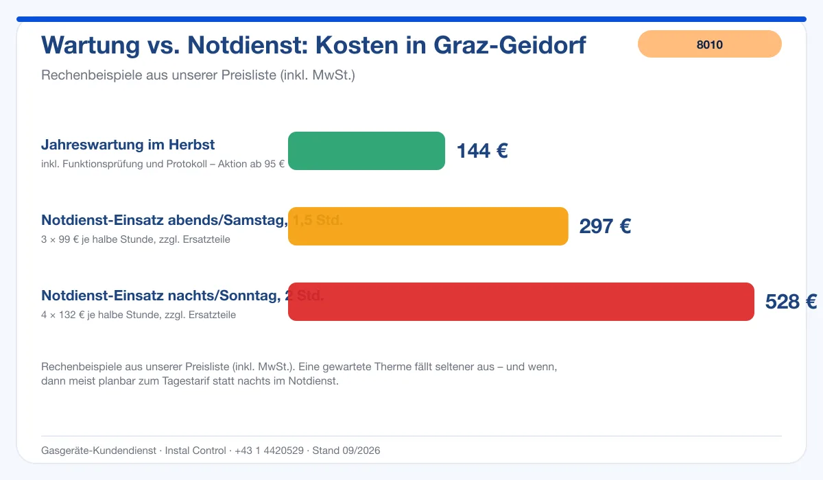 Infografik Kosten Thermenwartung Graz Geidorf 8010: Wartung vs. Notdienst-Einsatz