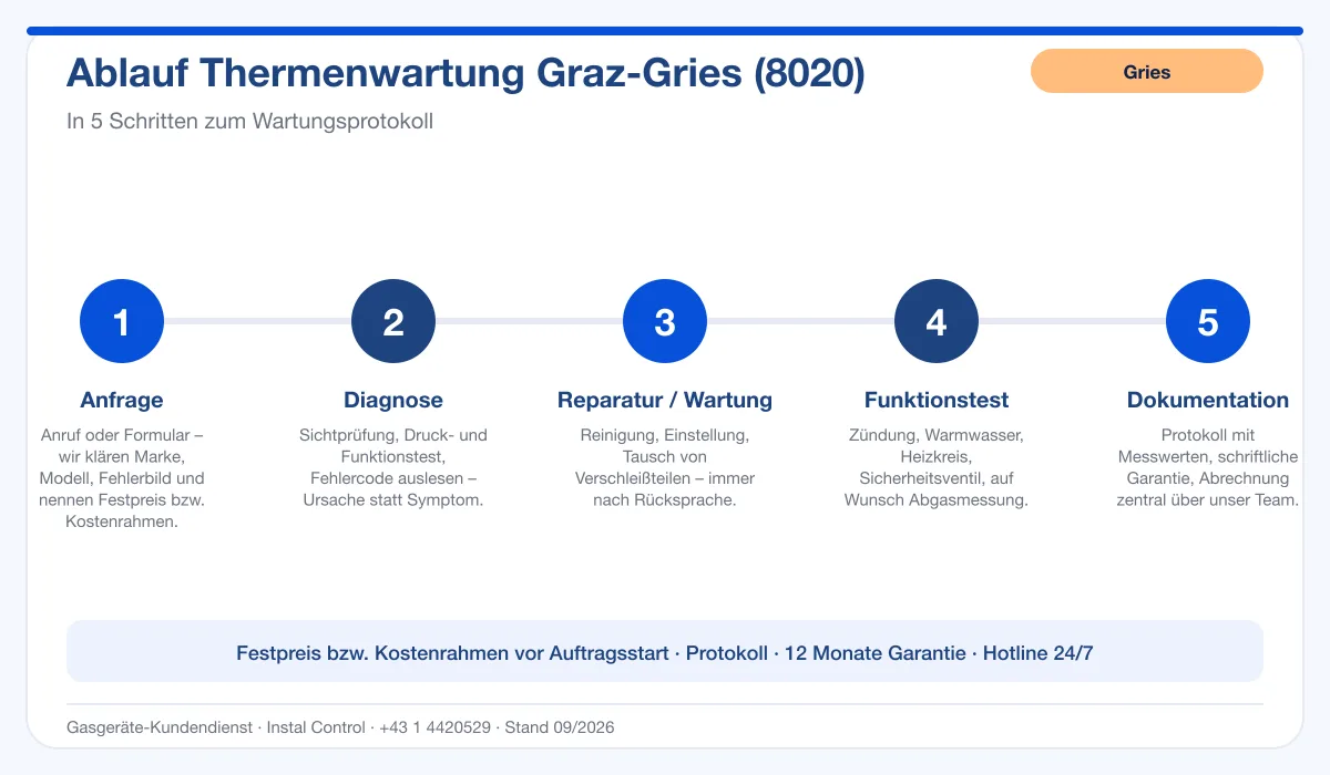 Infografik Ablauf Thermenwartung Graz Gries 8020: Anfrage, Diagnose, Wartung, Funktionstest, Protokoll
