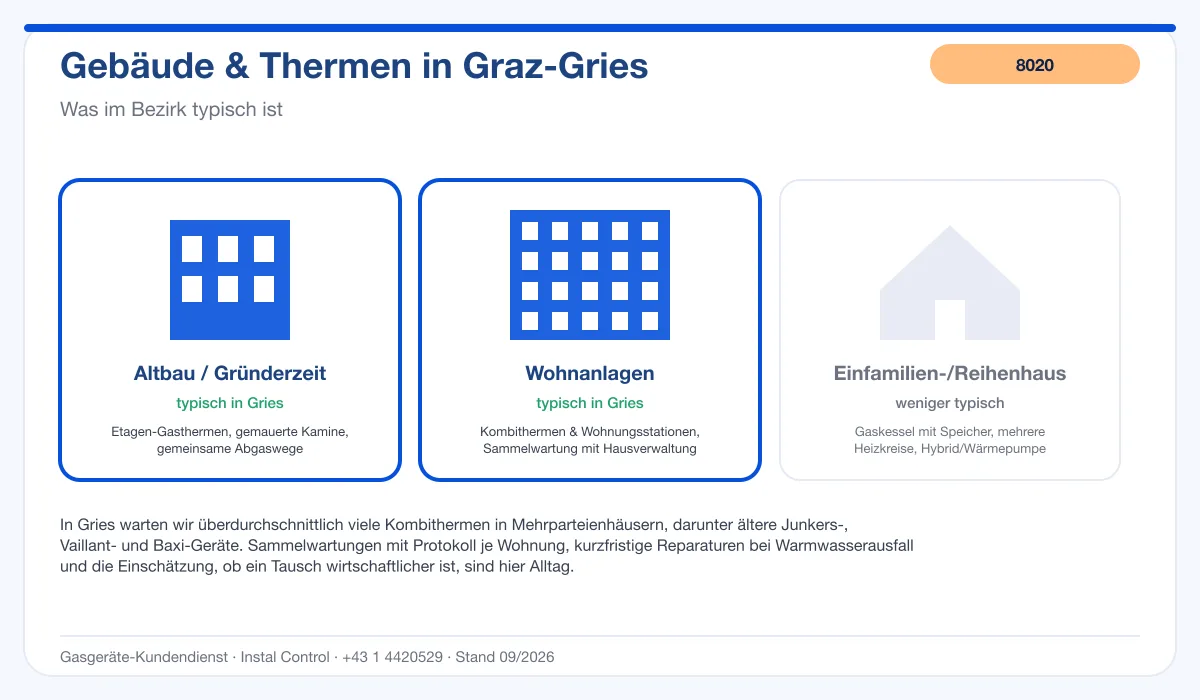Infografik Thermenwartung Graz Gries 8020: typische Gebäude und Thermen im Bezirk