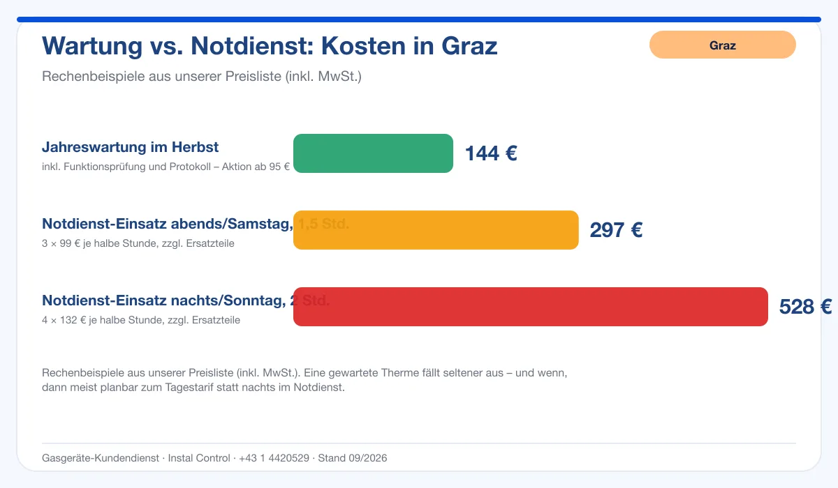 Infografik Kosten Thermenwartung Graz: Jahreswartung 144 € vs. Notdienst-Einsatz bis 528 €