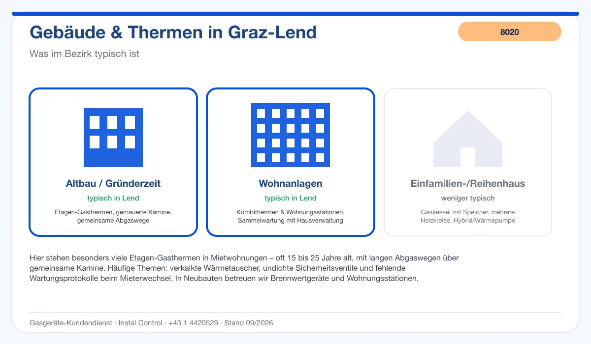 Infografik Thermenwartung Graz Lend 8020: typische Gebäude und Thermen im Bezirk