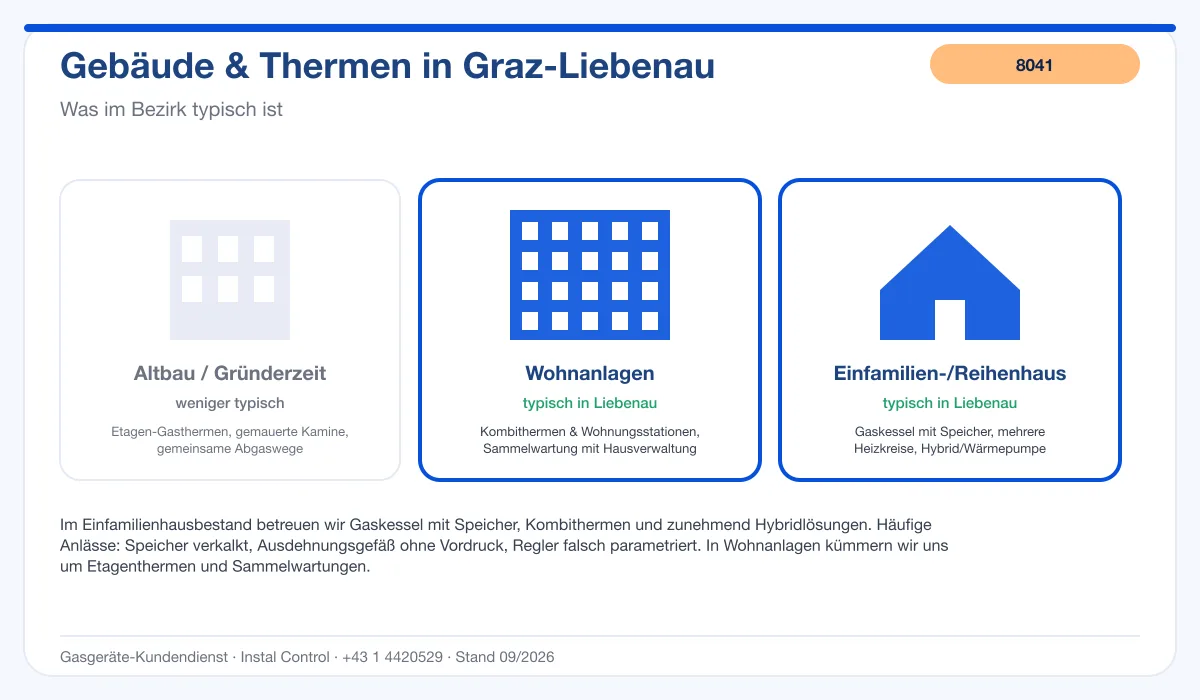 Infografik Thermenwartung Graz Liebenau 8041: typische Gebäude und Thermen im Bezirk