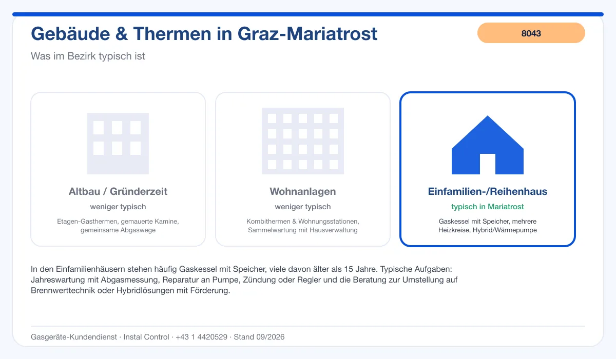 Infografik Thermenwartung Graz Mariatrost 8043: typische Gebäude und Thermen im Bezirk