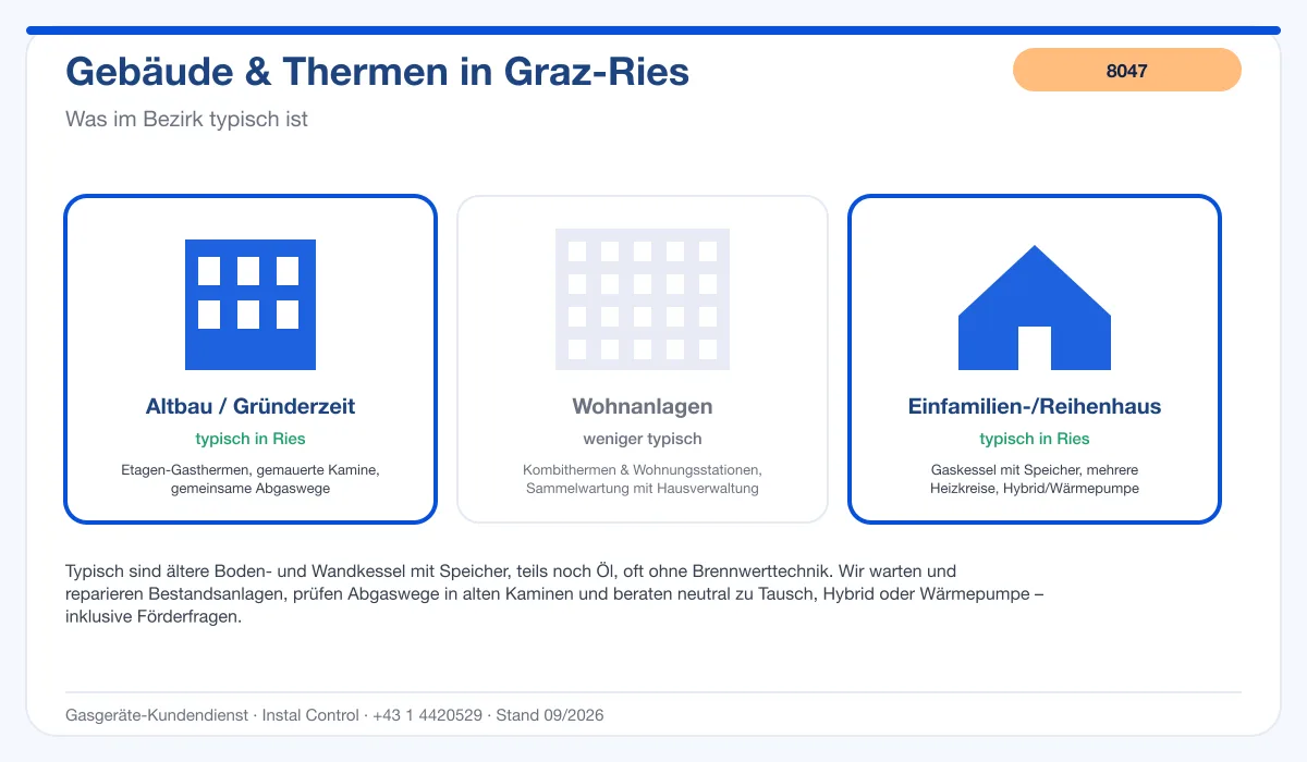 Infografik Thermenwartung Graz Ries 8047: typische Gebäude und Thermen im Bezirk