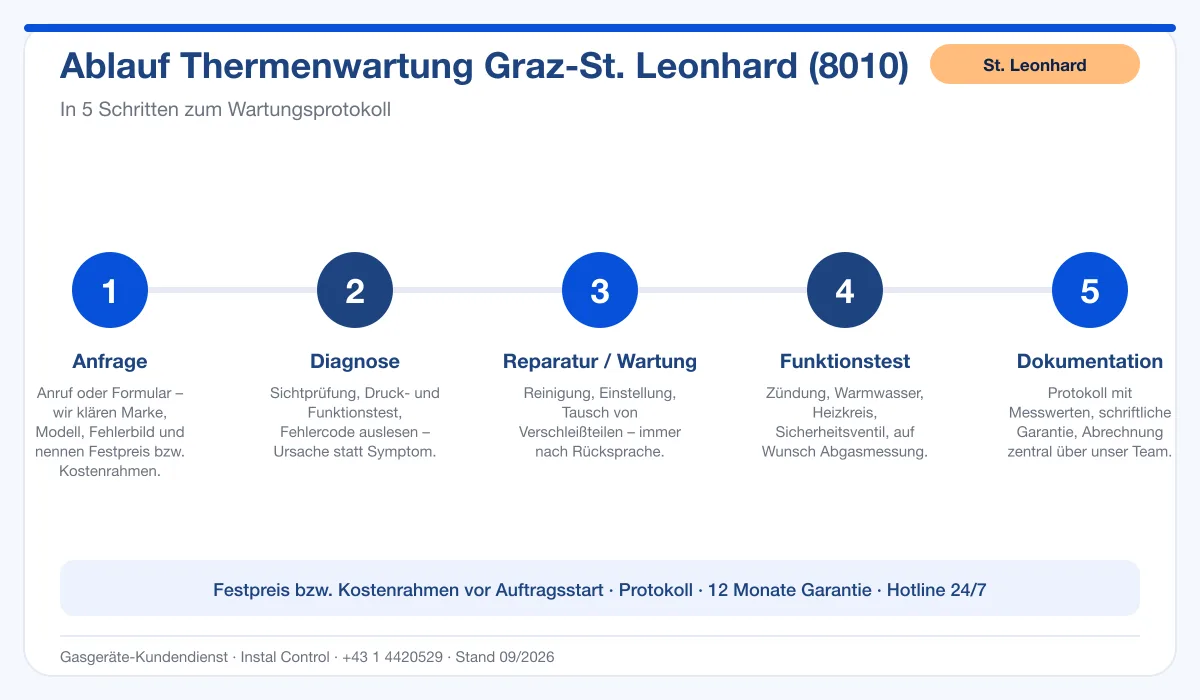 Infografik Ablauf Thermenwartung Graz St. Leonhard 8010: Anfrage, Diagnose, Wartung, Funktionstest, Protokoll