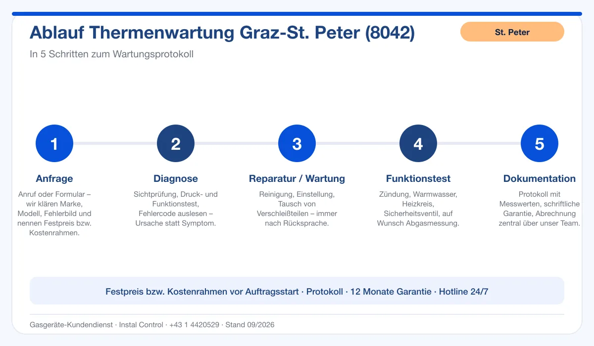 Infografik Ablauf Thermenwartung Graz St. Peter 8042: Anfrage, Diagnose, Wartung, Funktionstest, Protokoll
