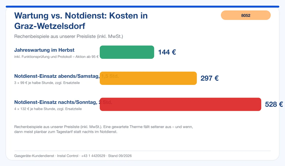 Infografik Kosten Thermenwartung Graz Wetzelsdorf 8052: Wartung vs. Notdienst-Einsatz