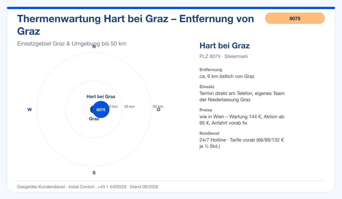 Infografik Thermenwartung Hart bei Graz 8075: Entfernung ca. 6 km östlich von Graz