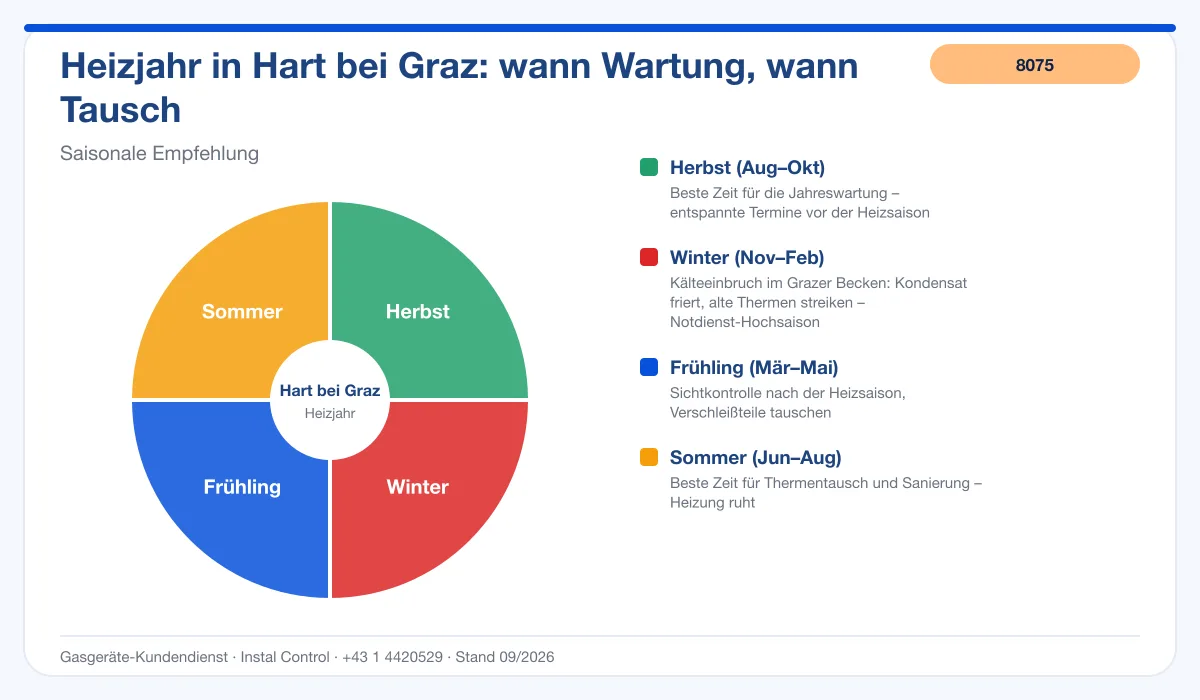 Infografik Thermenwartung Hart bei Graz: bester Zeitpunkt im Heizjahr