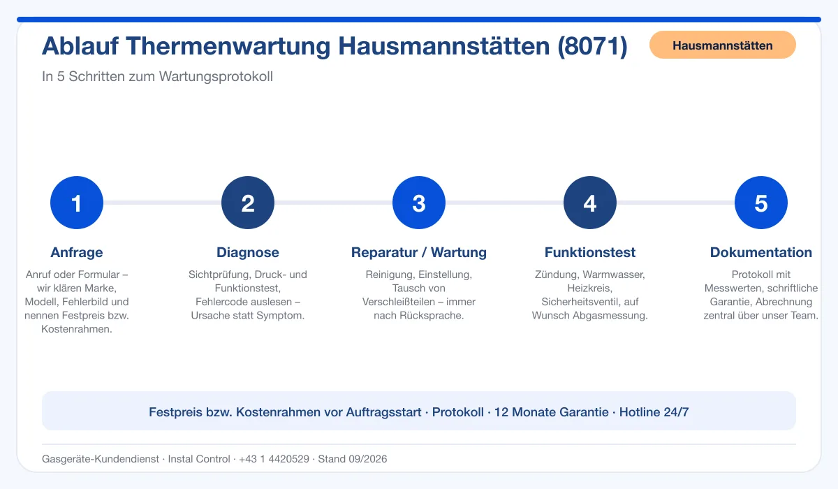 Infografik Ablauf Thermenwartung Hausmannstätten 8071: Anfrage bis Protokoll