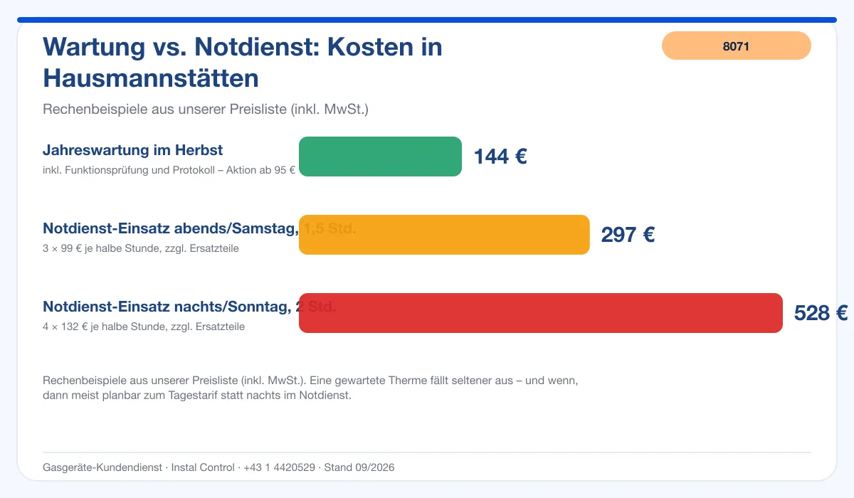 Infografik Kosten Thermenwartung Hausmannstätten: Wartung 144 € vs. Notdienst
