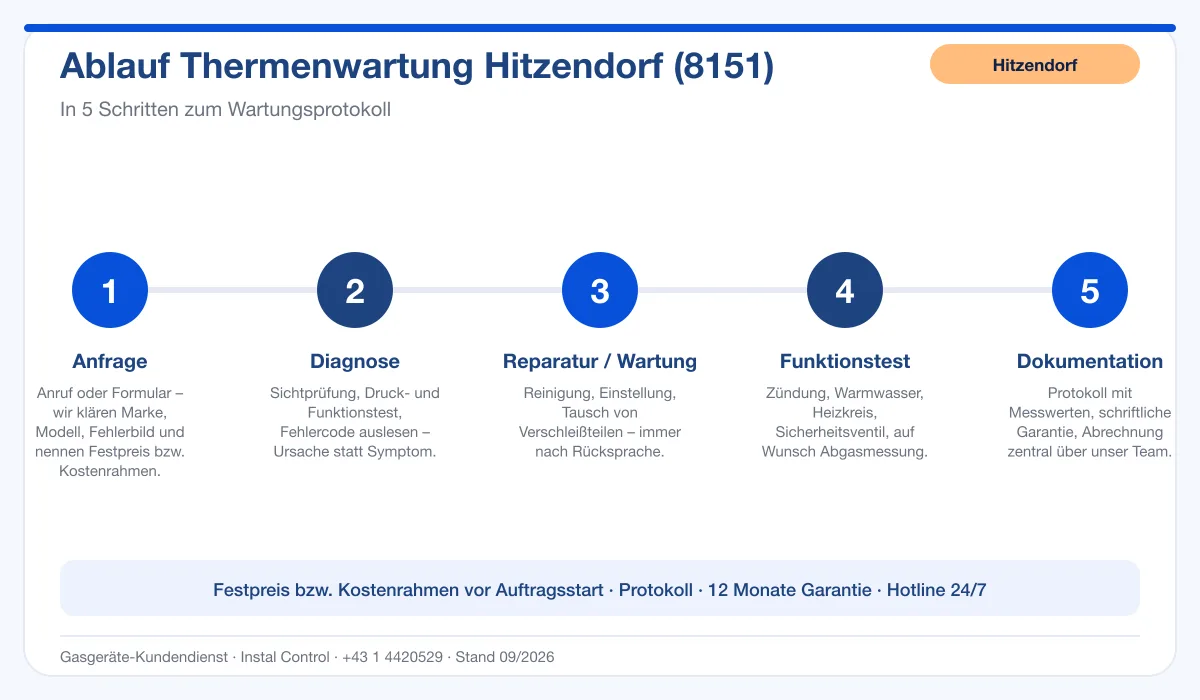 Infografik Ablauf Thermenwartung Hitzendorf 8151: Anfrage bis Protokoll
