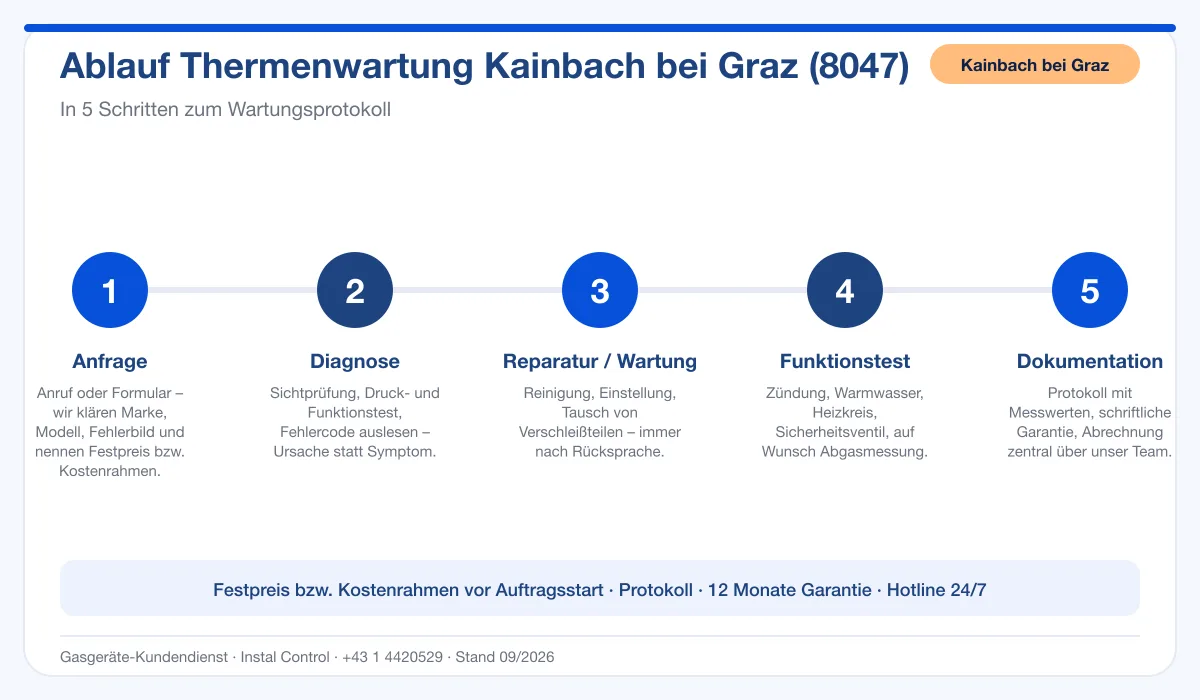 Infografik Ablauf Thermenwartung Kainbach bei Graz 8047: Anfrage bis Protokoll