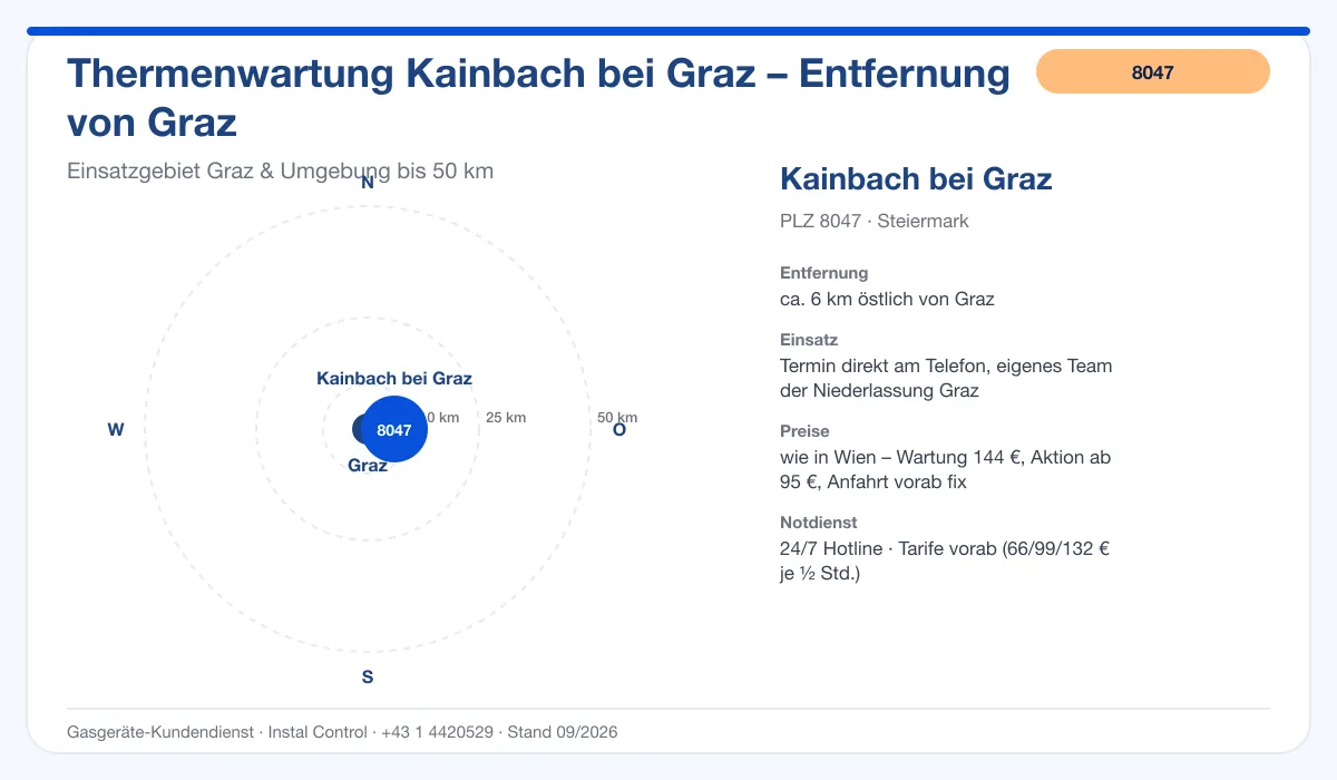 Infografik Thermenwartung Kainbach bei Graz 8047: Entfernung ca. 6 km östlich von Graz
