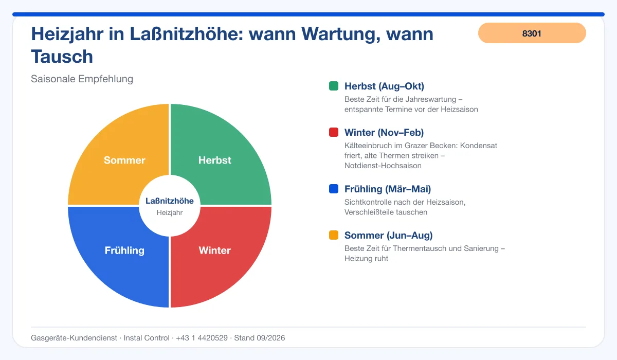 Infografik Thermenwartung Laßnitzhöhe: bester Zeitpunkt im Heizjahr
