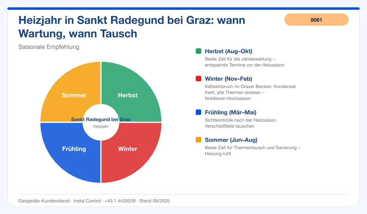 Infografik Thermenwartung Sankt Radegund bei Graz: bester Zeitpunkt im Heizjahr