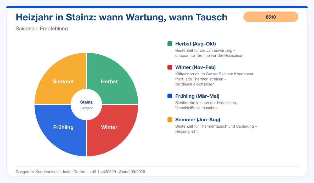 Infografik Thermenwartung Stainz: bester Zeitpunkt im Heizjahr