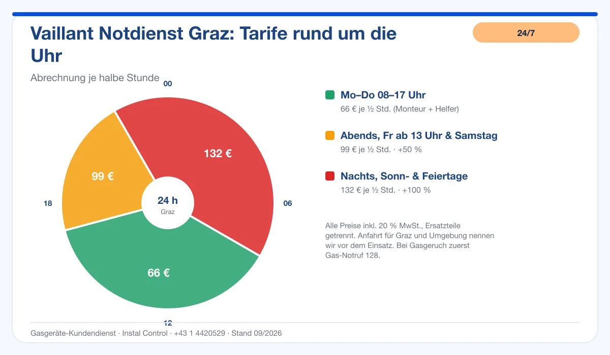 Infografik Vaillant 24/7 Notdienst Graz: Notdienst-Tarife rund um die Uhr