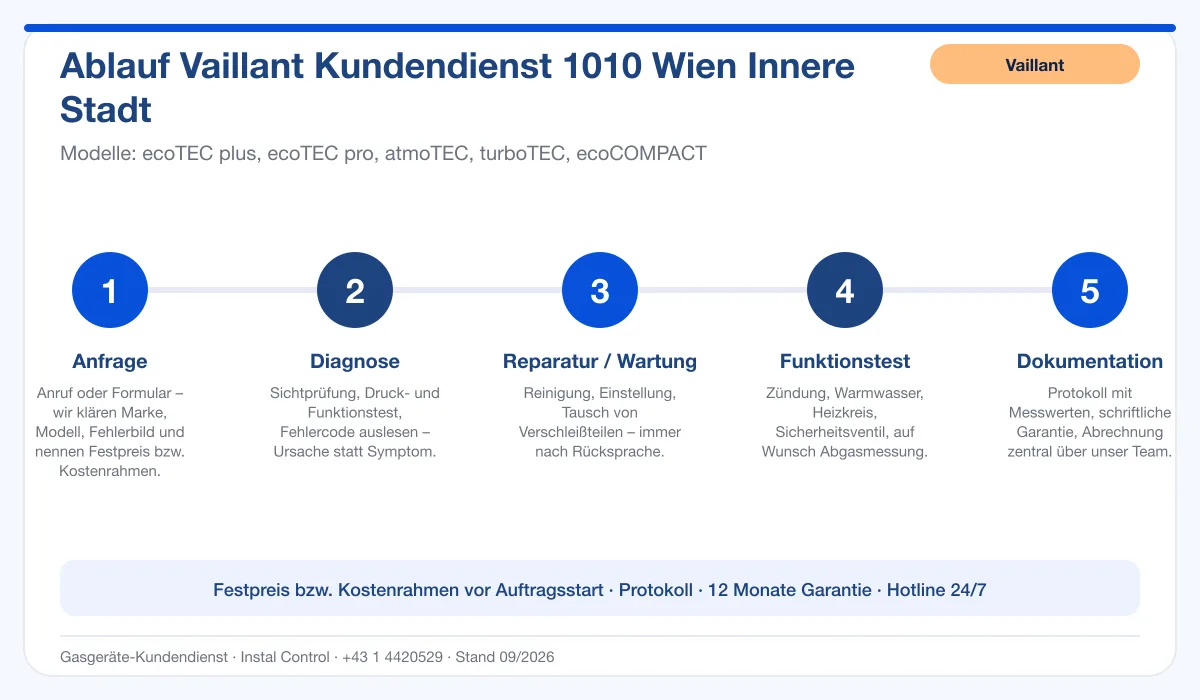 Infografik Ablauf Vaillant Kundendienst 1010 Wien Innere Stadt: Anfrage, Diagnose, Service, Funktionstest, Protokoll
