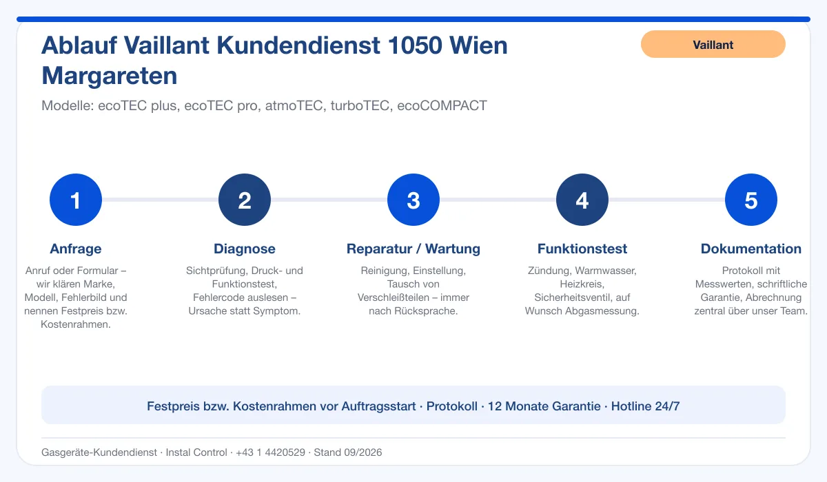 Infografik Ablauf Vaillant Kundendienst 1050 Wien Margareten: Anfrage, Diagnose, Service, Funktionstest, Protokoll