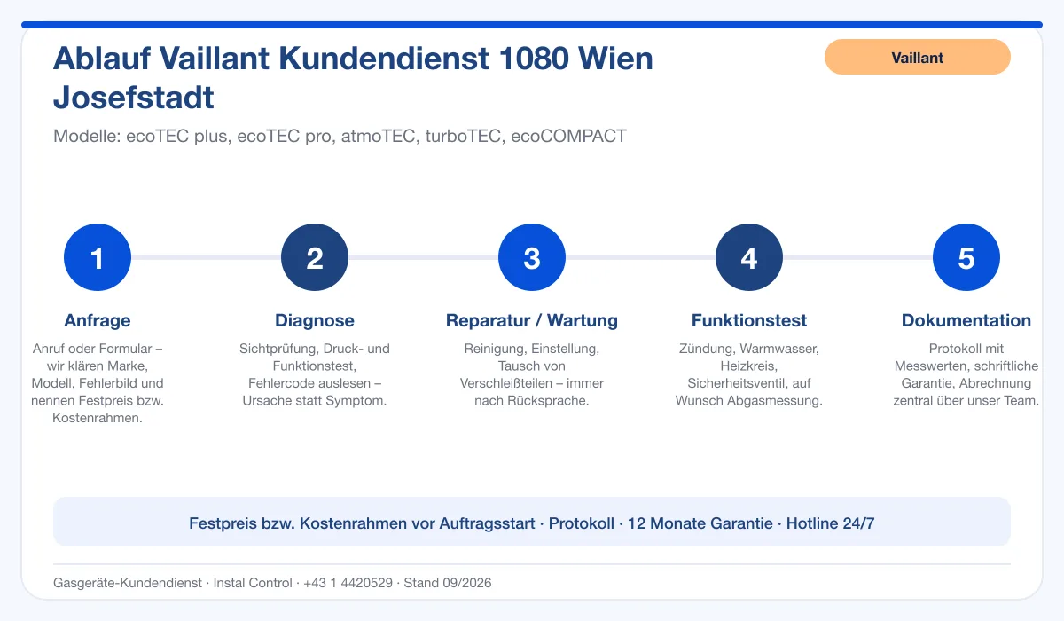 Infografik Ablauf Vaillant Kundendienst 1080 Wien Josefstadt: Anfrage, Diagnose, Service, Funktionstest, Protokoll
